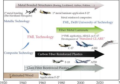  Fiber Metal Laminates: ¿Reinventando la Ingeniería Aeroespacial con Materiales Híbridos?